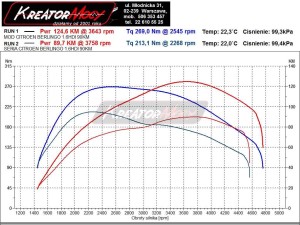 Wykres mocy Citroen Berlingo II 1.6 HDI 92 KM