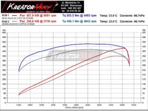 Wykres mocy Audi S5 3.0 TFSI 333 KM