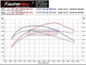 Wykres mocy Citroen DS5 2.0 HDI 163 KM
