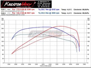 Wykres mocy VW Jetta 1.4 TSI 125 KM (CZCA)