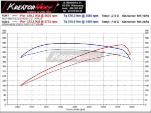 Wykres z hamowni Mercedes W205 C450 AMG V6 367 KM