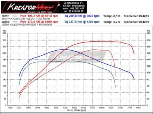 Wykres mocy VW CC 1.4 TSI 160 KM (CTHD)