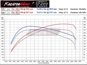 Wykres mocy Audi A7 3.0 TDI CR 272 KM (CRTD)