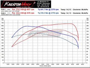 Wykres mocy BMW E60 530d 3.0d 235 KM