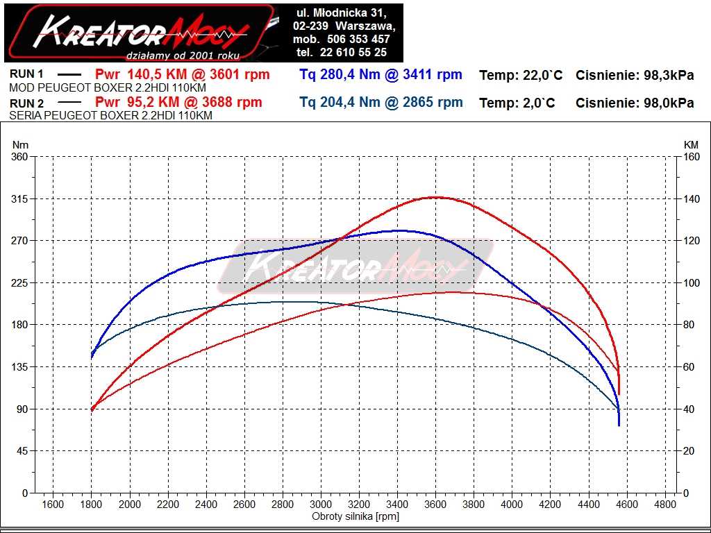 250 NM CR PowerBox Diesel Chiptuning Modul passend für Citroen Jumper 2.2 Hdi 110 81 KW 110 PS 