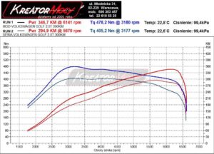 Dynosheet VW Golf VII R Variant 2.0 TSI 300 KM CJXC