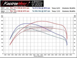 Wykres mocy Volvo XC60 2.0 D3 136 KM 100 kW