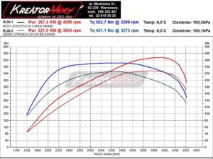 Wykres mocy Citroen C6 3.0 HDI V6 240 KM
