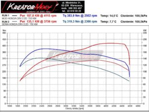 Wykres mocy Honda CRV IV 2.2 i-DTEC 150 KM