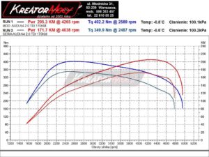 Wykres mocy Audi A4 B8 2.0 TDI 170 KM CAHA