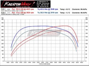 Wykres mocy Nissan X-Trail T32 2.0 DCI 177 KM