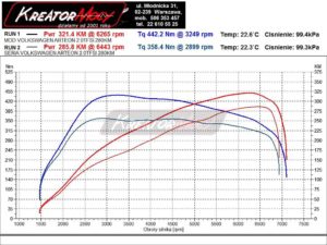 Wykres mocy VW Arteon 2.0 TSI 280 KM DJHC