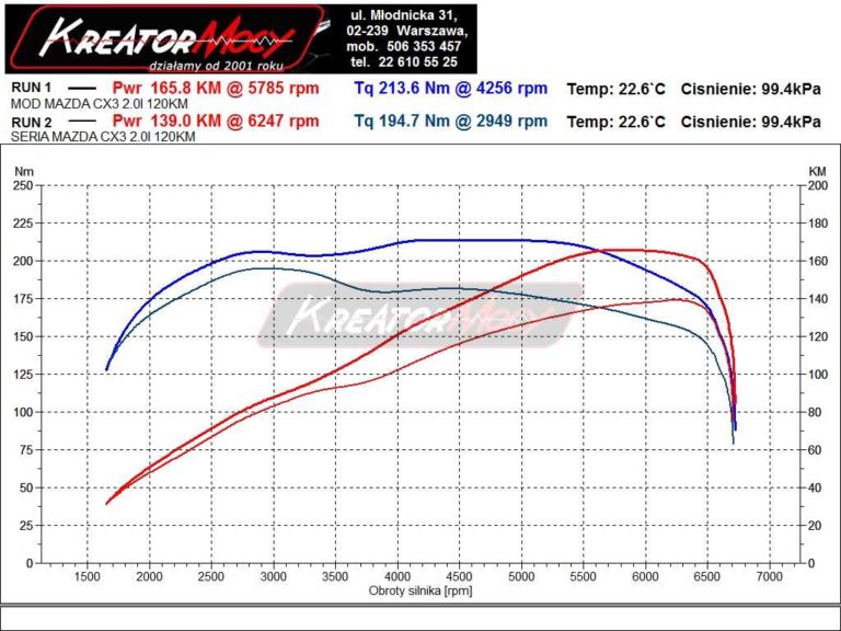 Chip tuning Mazda CX3 2.0 SkyactivG 120 KM Kreator Mocy