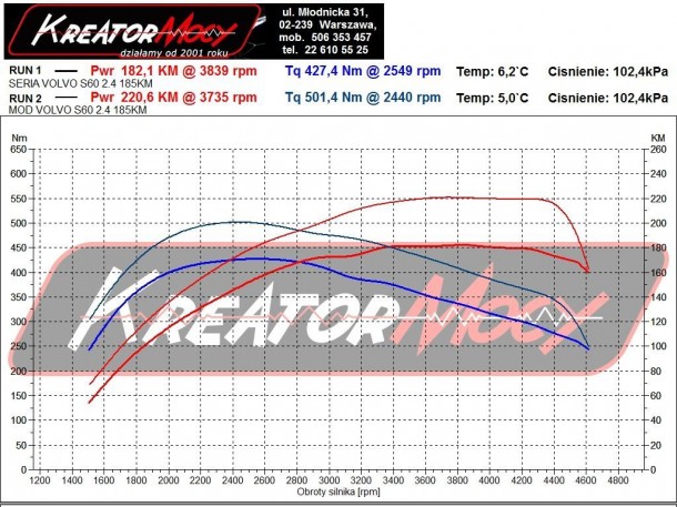 Projekt: Podniesienie Mocy W Volvo S60 2.4 D5 185 Km | Kreator Mocy