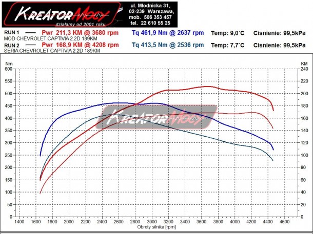 Projekt Podniesienie mocy w Chevrolet Captiva 2.2 VCDI