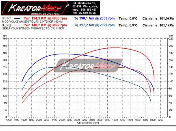 Projekt Podniesienie mocy w Volkswagen Tiguan 2.0 TDI 140