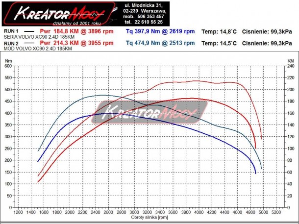 Projekt Usunięcie DPF Volvo XC90 2.4 D5 185 KM Kreator Mocy