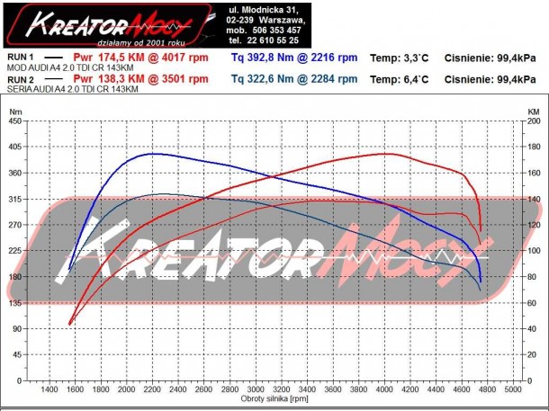 Podniesienie mocy Audi A4 B8 2.0 TDI CR 143 KM Kreator Mocy