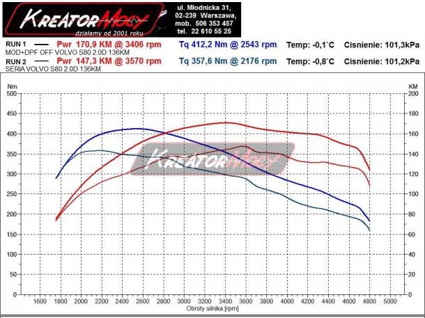 Filtr cząstek stałych DPF Volvo S80 II 2.0 D3 136 KM