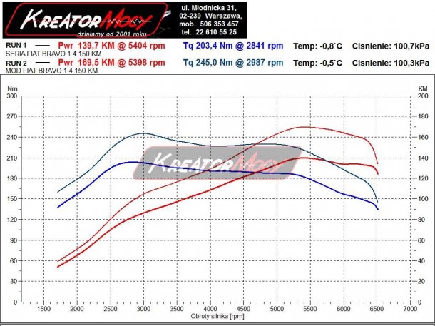 Podniesienie mocy Fiat Bravo II 1.4 MultiAir 140 KM