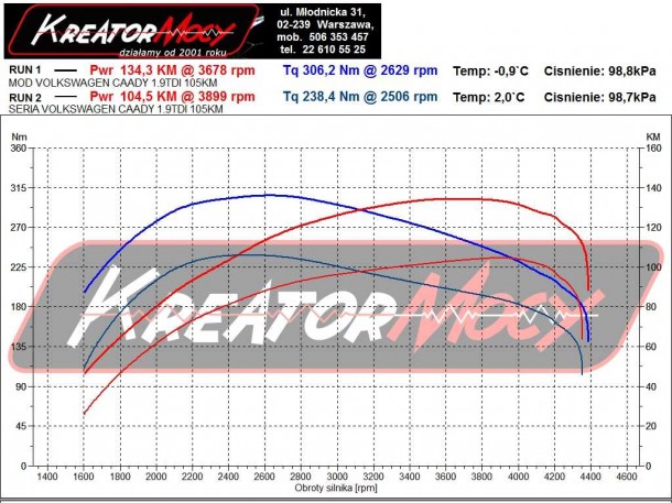 Podniesienie mocy w VW Caddy 1.9 TDI 105 KM Kreator Mocy