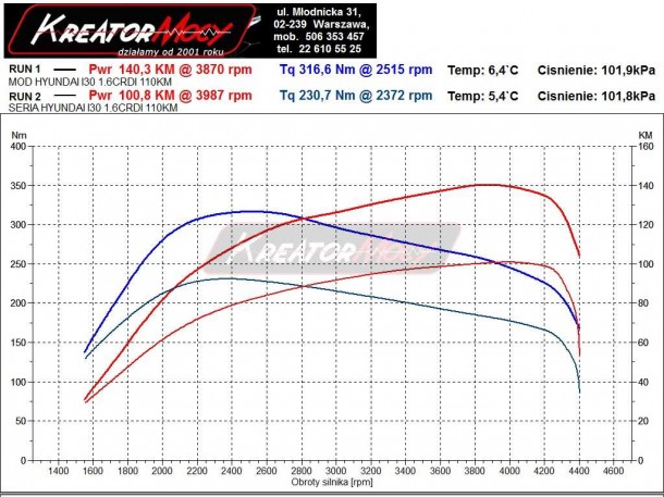 Podniesienie mocy Hyundai i30 1.6 CRDI 110 KM Kreator Mocy