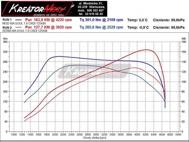 Podniesienie mocy w Kia Soul 1.6 CRDI 128 KM Kreator Mocy