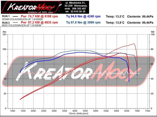 Podniesienie mocy VW UP 1.0 60 KM Kreator Mocy