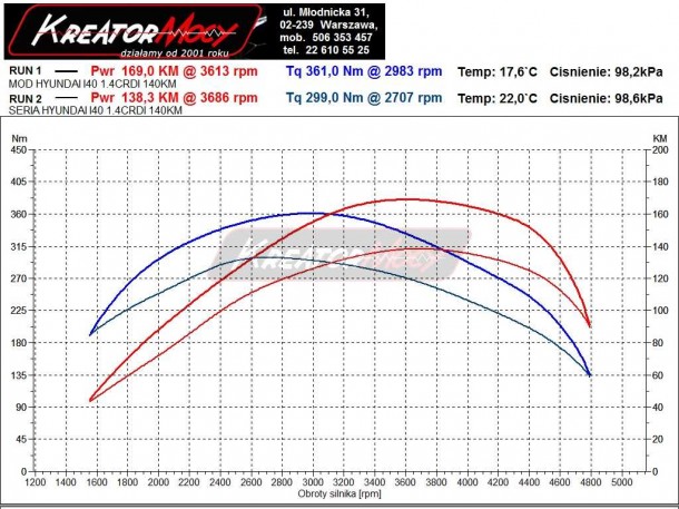 Podniesienie mocy Hyundai i40 1.7 CRDI 141 KM Kreator Mocy