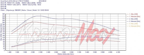 Projekt: Podniesienie Mocy W Citroen C4 1.6 Hdi 92 Km | Kreator Mocy
