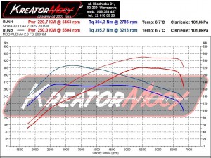Wykres mocy Audi A4 B7 2.0 TFSI 200 KM