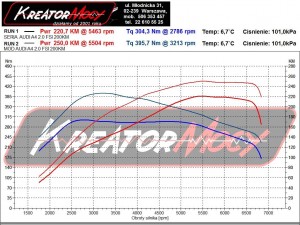 Wykres mocy Audi A4 B7 2.0 TFSI 200 KM