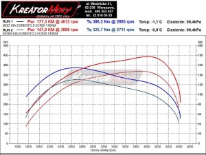 Wykres mocy Kia Sorento 2.5 CRDI 140 KM