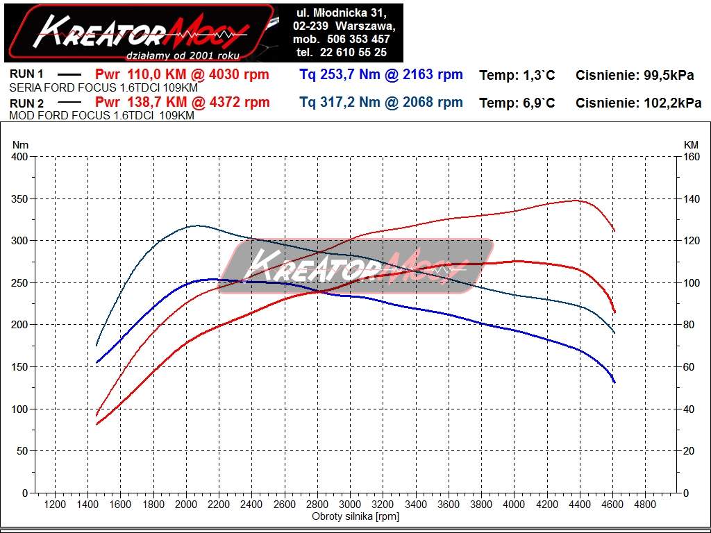 Chip tuning Ford Focus MK2 1.6 TDCI 109 KM Kreator Mocy