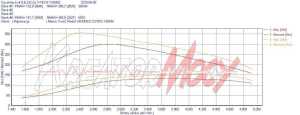 Wykres mocy Ford Mondeo MK3 2.0 TDCI 130 KM
