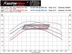 Wykres mocy Mazda 3 1.6 CD 109 KM