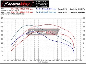Wykres mocy Mazda 6 2.0 CD 143 KM