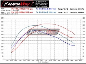 Wykres mocy Mazda 6 2.2 MZR-CD 185 KM