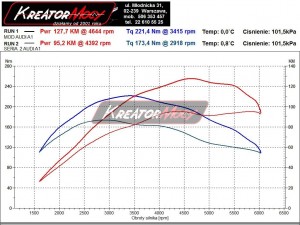 Wykres z hamowni Audi A1 1.2 TFSI 86 KM