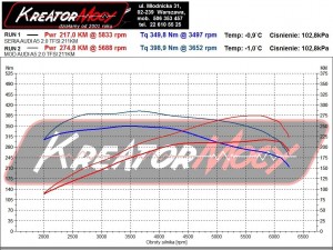 Wykres z hamowni Audi A5 2.0 TFSI 225 KM