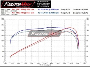 Wykres z hamowni BMW 1 E87 116i 115 KM
