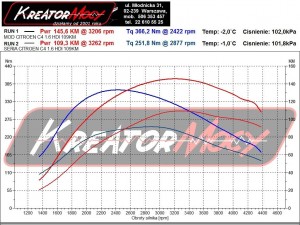 Wykres z hamownia Citroen C4 Picasso 1.6 HDI 109 KM