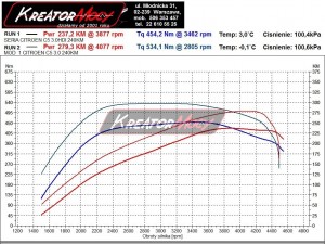 Wykres z hamowni Citroen C5 3.0 HDI 240 KM