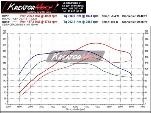 Wykres z hamowni Citroen DS3 1.6 THP 156 KM