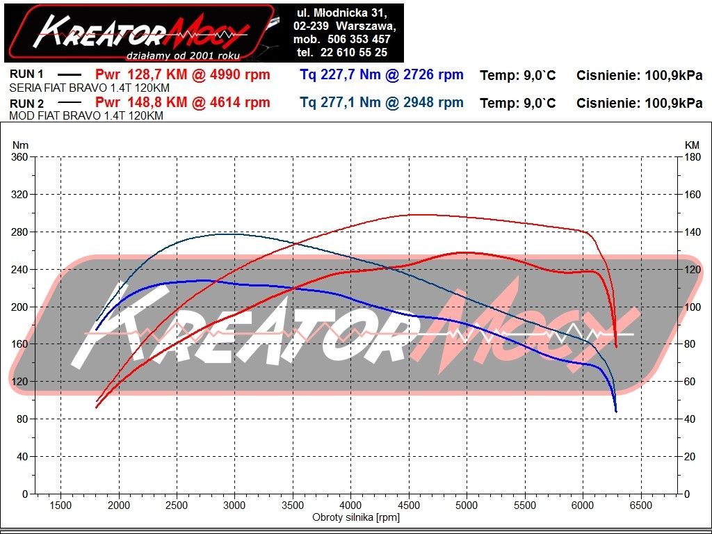 Chip tuning Fiat Bravo II 1.4 TJet 16V 120 KM Kreator Mocy