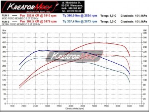 Wykres z hamowni Ford Mondeo 2.5T 220 KM