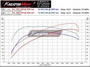 Wykres z hamowni Jaguar XF 2.7d 207 KM