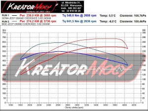 Wykres mocy Jeep Grand Cherokee 3.0 CRD 243 KM