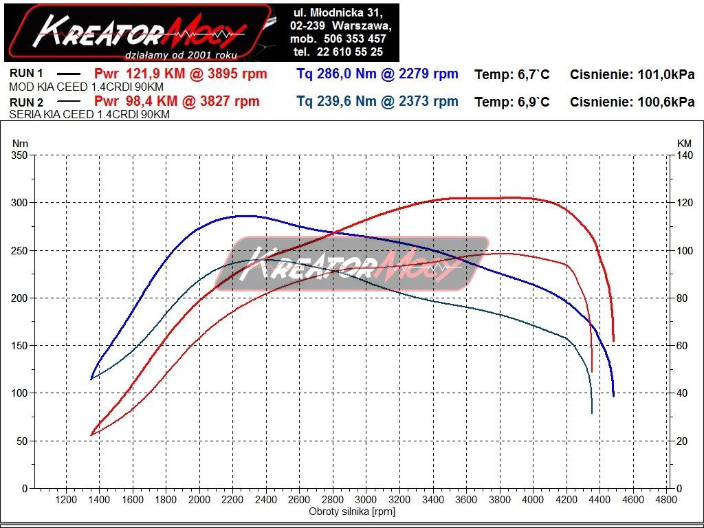 Chip Tuning Kia Cee'd 1.4 Crdi 90 Km | Kreator Mocy