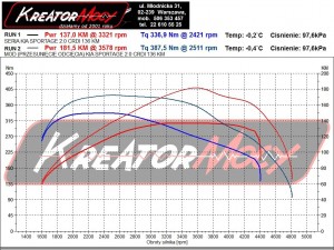 Wykres z hamowni Kia Sportage 2.0 CRDI 136 KM